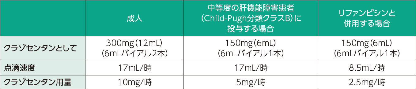 投与方法、投与速度