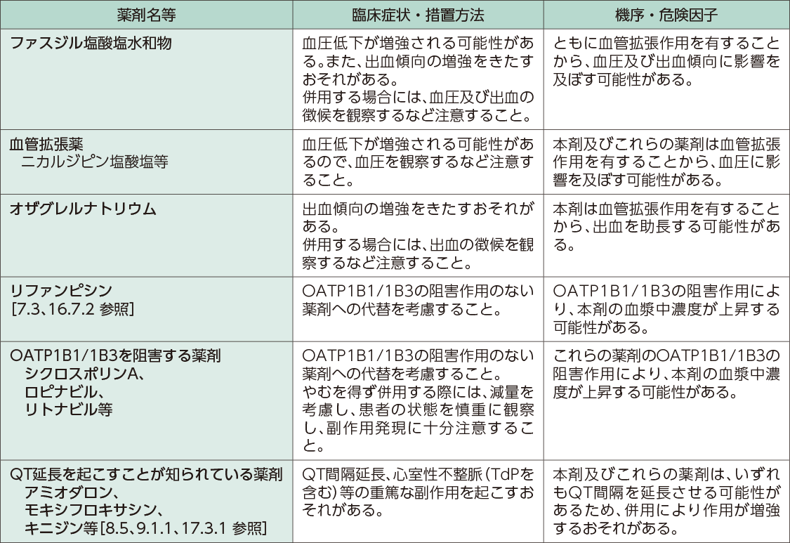 併用禁忌、相互作用