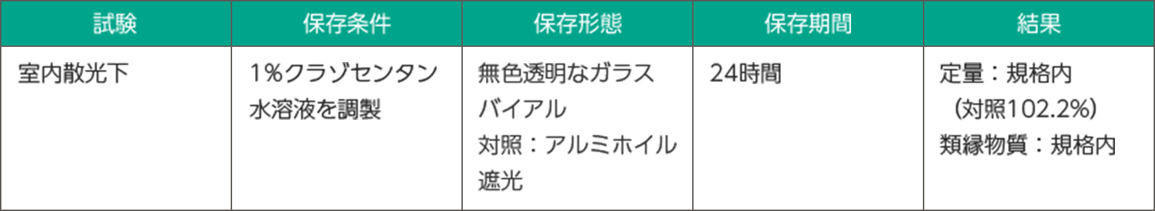 試験結果
