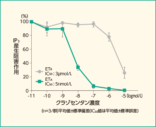 ET-1を介したIP3産生に対する作用（COS-1細胞）