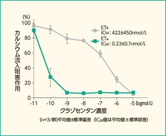 ET-1を介した細胞内カルシウム流入に対する作用（HEK293細胞）