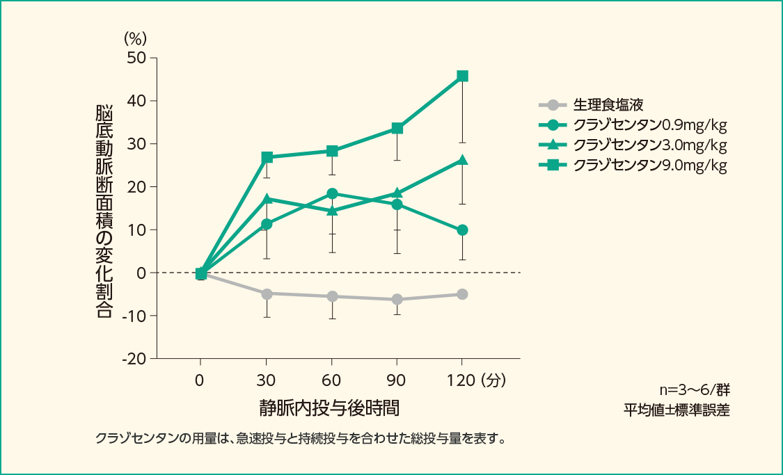 クラゾセンタンを静脈内投与した時の脳底動脈断面積の変化（イヌ）