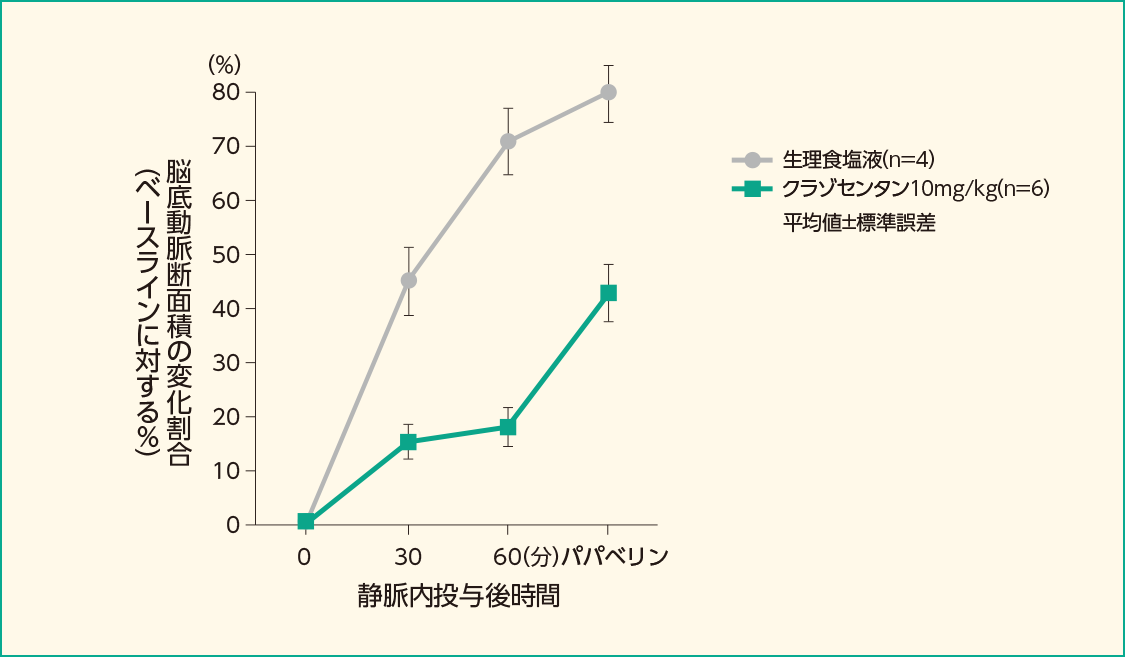 クラゾセンタンを静脈内投与した時の脳底動脈断面積の変化（ウサギ）