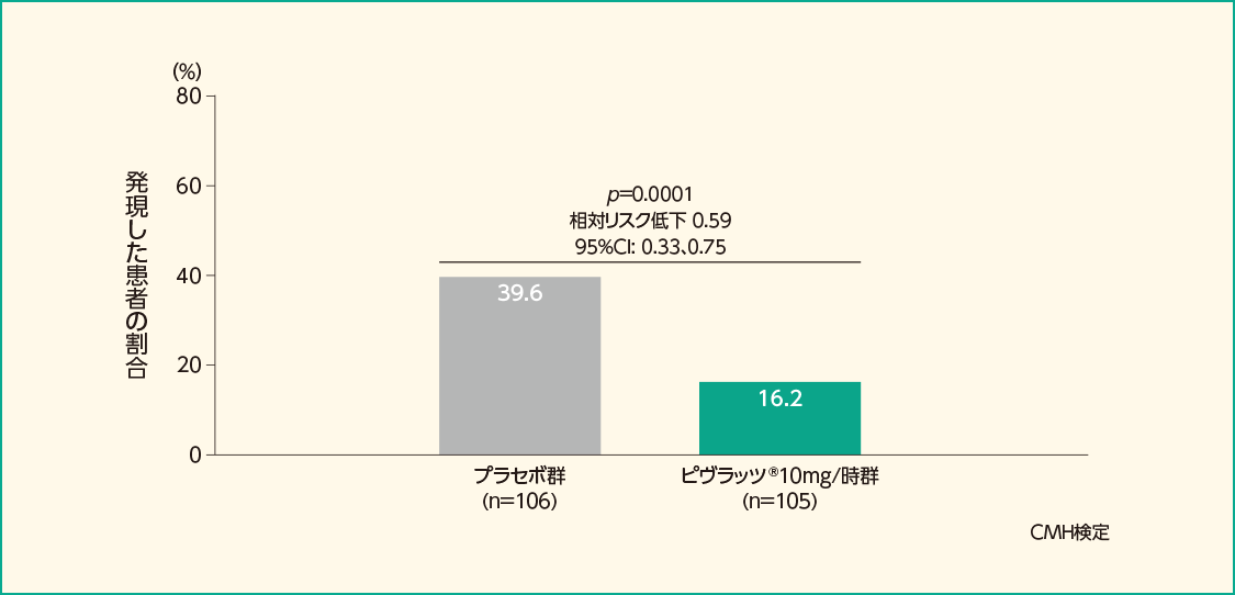 脳血管攣縮に関連したMorbidity/Mortalityイベント※1を一つ以上発現した患者の割合