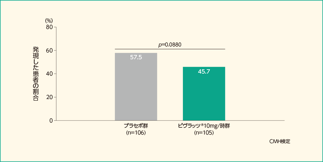あらゆる理由によるMorbidity/Mortality イベント※2を一つ以上発現した患者の割合（FAS）［主要評価項目］