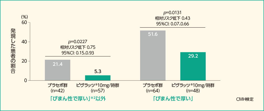 血腫の大きさ別の脳血管攣縮に関連したMorbidity/Mortalityイベント※1を発現した患者の割合（FAS）［サブグループ解析］