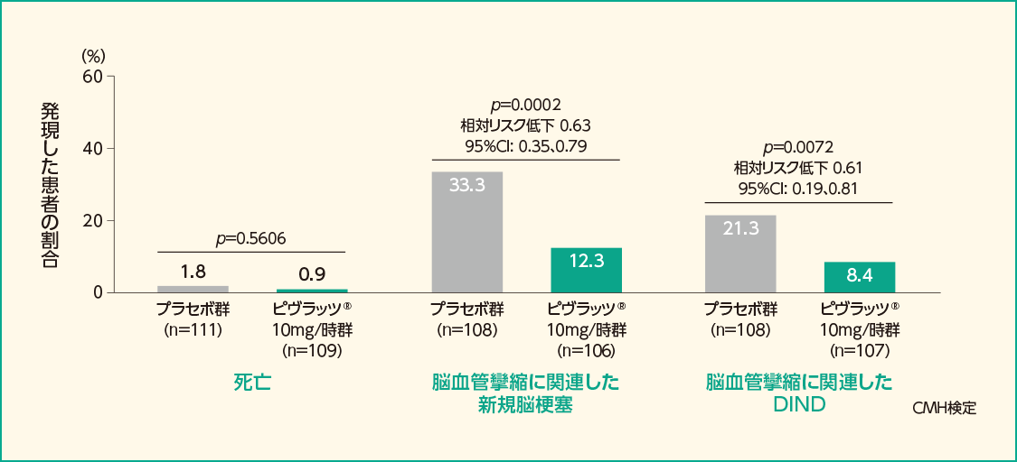 主要評価項目（脳血管攣縮に関連したMorbidity/Mortalityイベント※1）を構成する個々の項目を発現した患者の割合（FAS）［副次評価項目］