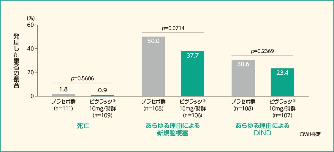 主要評価項目（あらゆる理由によるMorbidity/Mortalityイベント※2）を構成する個々の項目を発現した患者の割合（FAS）［副次評価項目］