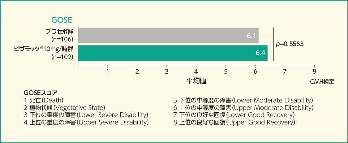 GOSE、mRS、MMSEの平均値（FAS）［副次評価項目］（参考情報）