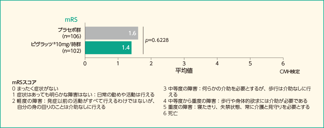 GOSE、mRS、MMSEの平均値（FAS）［副次評価項目］（参考情報）