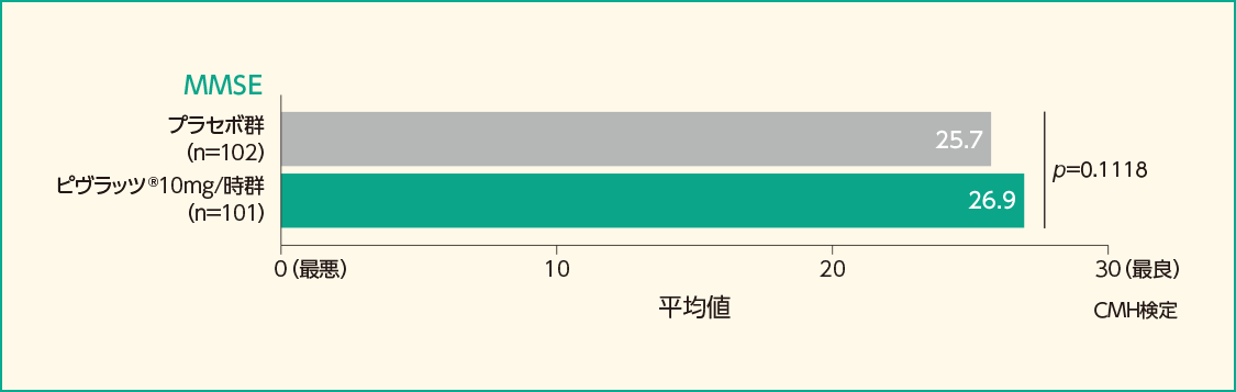 GOSE、mRS、MMSEの平均値（FAS）［副次評価項目］（参考情報）