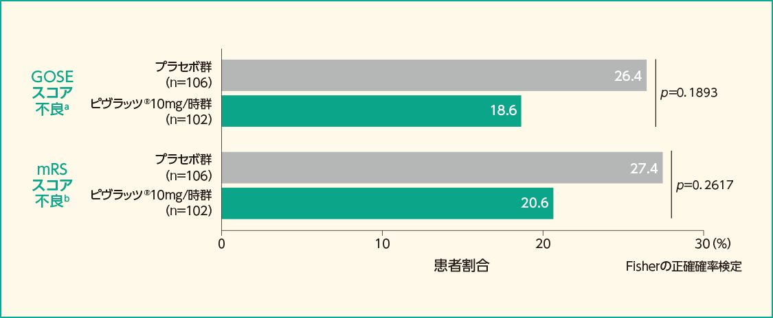GOSE、mRSスコア不良の割合（FAS）［副次評価項目］（参考情報）