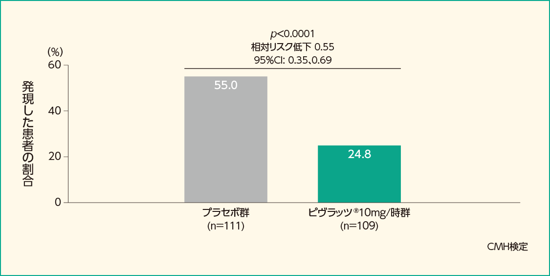中等度以上の脳血管攣縮を発現した患者の割合（FAS）［副次評価項目］