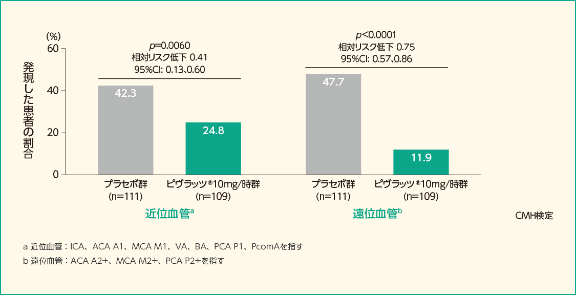 近位血管及び遠位血管での中等度以上の脳血管攣縮を発現した患者の割合（FAS）［探索的評価項目］