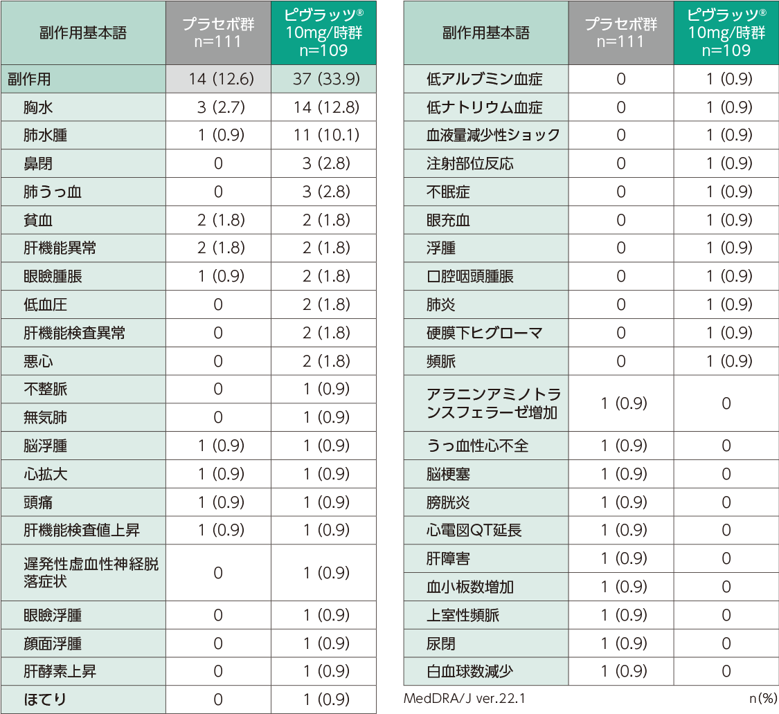 投与開始から投与終了（中止）後30日までに治療下で発現した副作用（安全性解析対象集団）