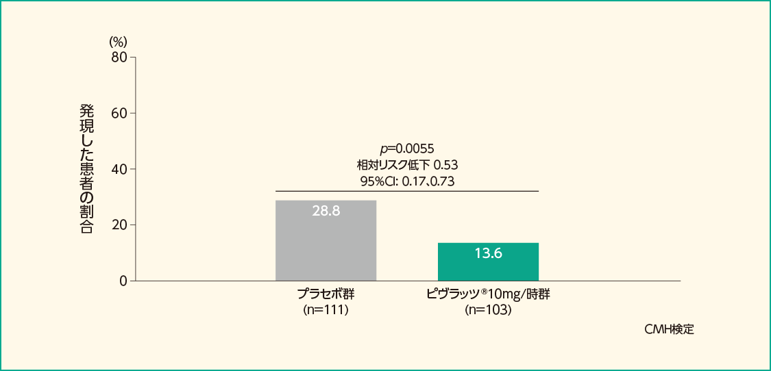 脳血管攣縮に関連したMorbidity/Mortalityイベント※1を一つ以上発現した患者の割合（FAS）［主要評価項目］