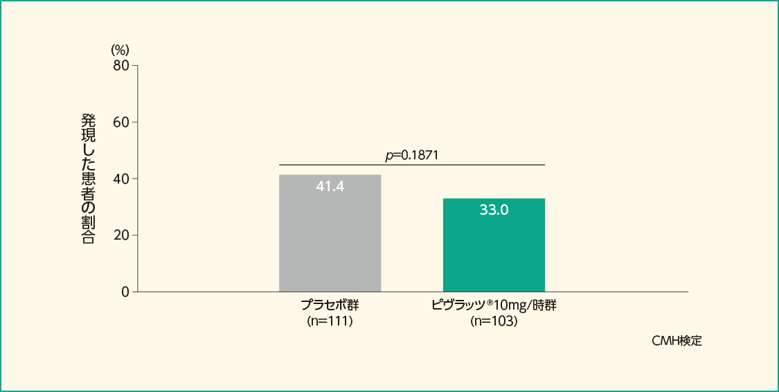 あらゆる理由によるMorbidity/Mortalityイベント※2を一つ以上発現した患者の割合（FAS）［主要評価項目］