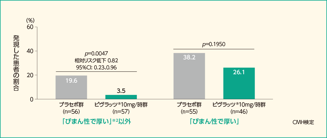 血腫の大きさ別の脳血管攣縮に関連したMorbidity/Mortalityイベント※1を発現した患者の割合（FAS）［サブグループ解析］