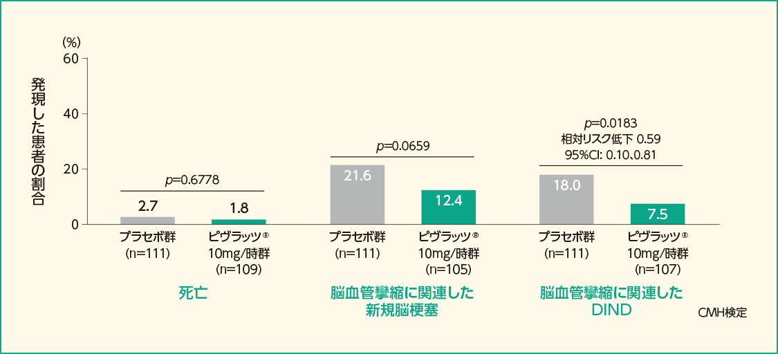 主要評価項目（脳血管攣縮に関連したMorbidity/Mortalityイベント※1）を構成する個々の項目を発現した患者の割合（FAS）［副次評価項目］