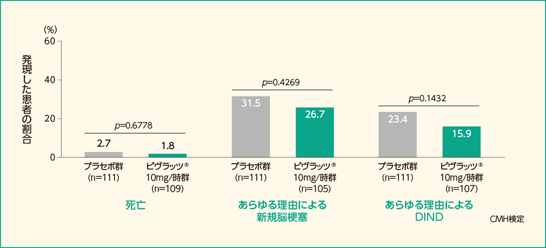 主要評価項目（あらゆる理由によるMorbidity/Mortalityイベント※2）を構成する個々の項目を発現した患者の割合（FAS）［副次評価項目］