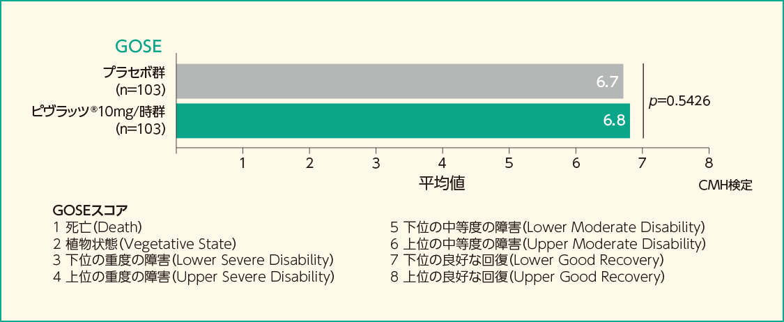 GOSE、mRS、MMSEの平均値（FAS）［副次評価項目］（参考情報）