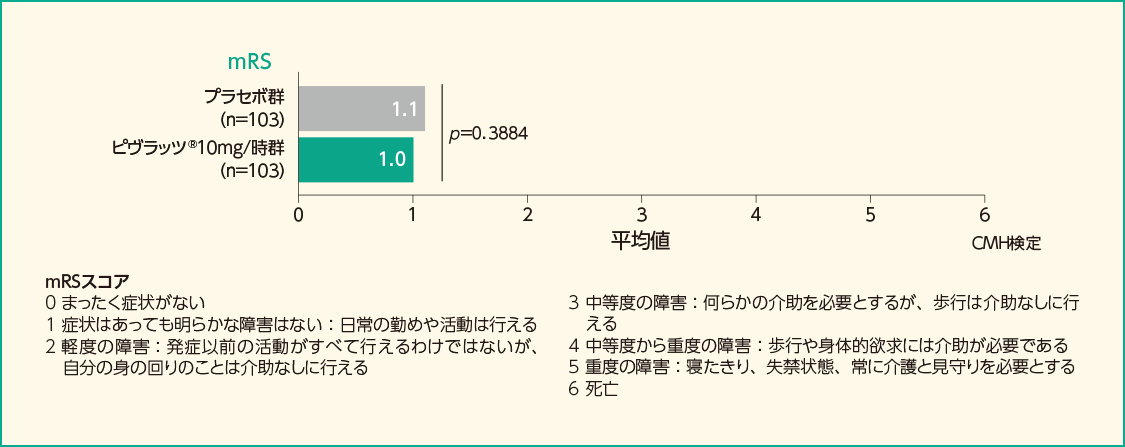 GOSE、mRS、MMSEの平均値（FAS）［副次評価項目］（参考情報）