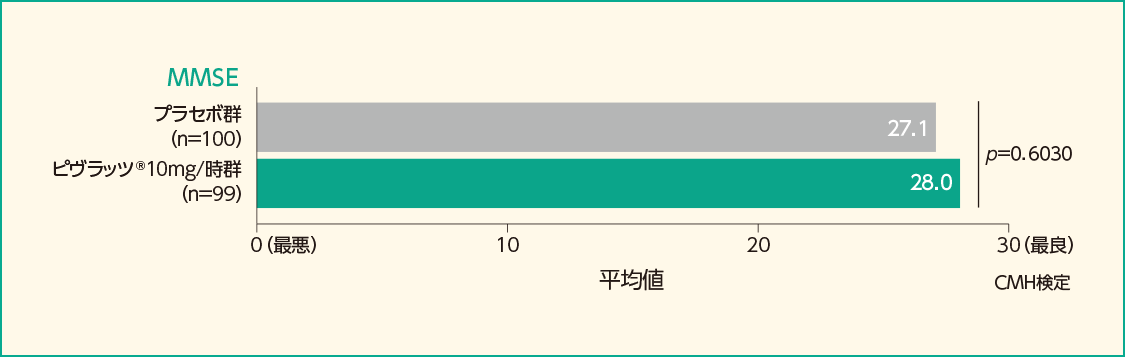 GOSE、mRS、MMSEの平均値（FAS）［副次評価項目］（参考情報）