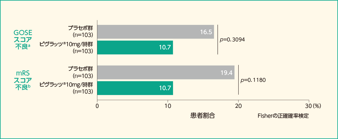 GOSE、mRSスコア不良の割合（FAS）［副次評価項目］（参考情報）