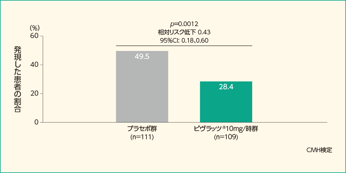 中等度以上の脳血管攣縮を発現した患者の割合（FAS）［副次評価項目］