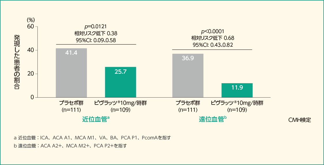 近位血管及び遠位血管での中等度以上の脳血管攣縮を発現した患者の割合（FAS）［探索的評価項目］