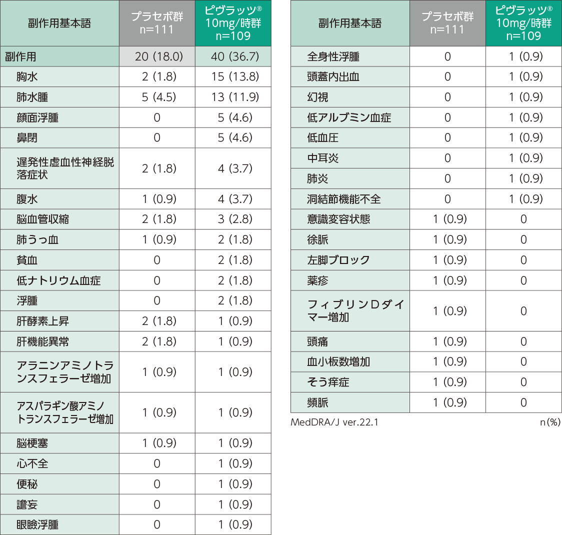 投与開始から投与終了（中止）後30日までに治療下で発現した副作用（安全性解析対象集団）