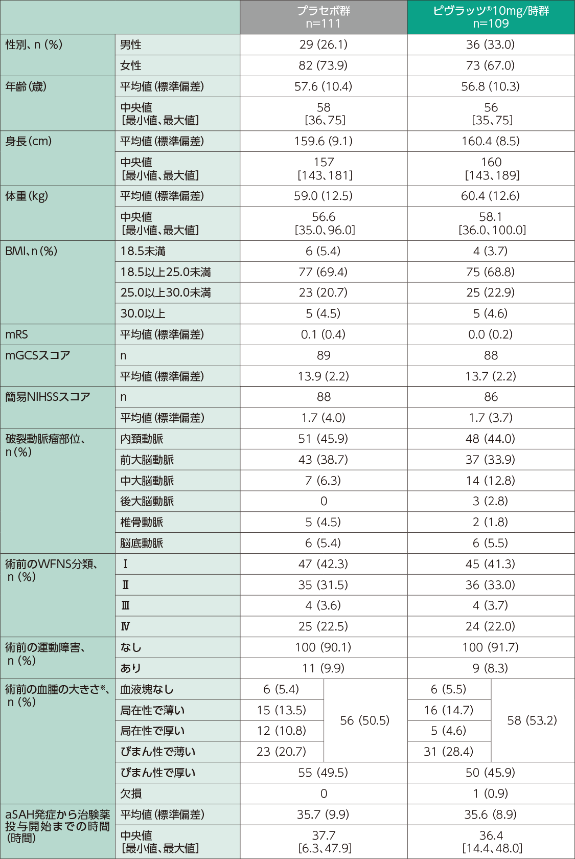 人口統計学的特性（ATS）及びベースラインの疾患特性（FAS）