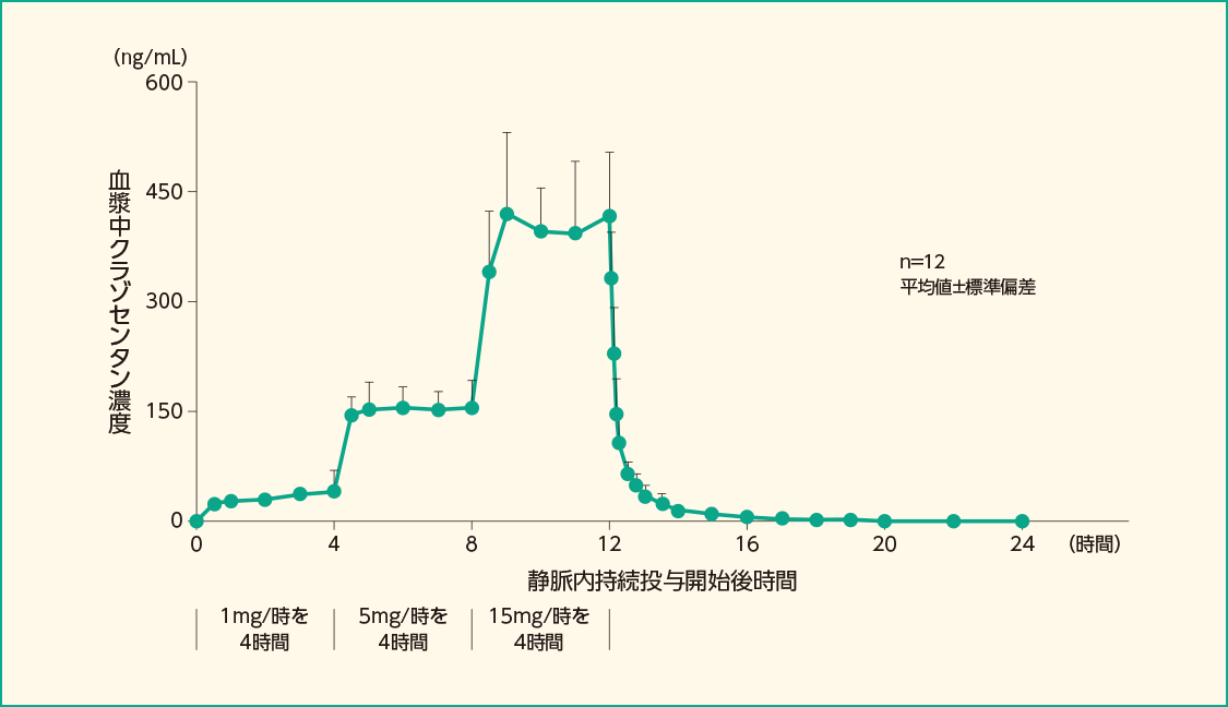 静脈内持続投与後の血漿中クラゾセンタン濃度推移