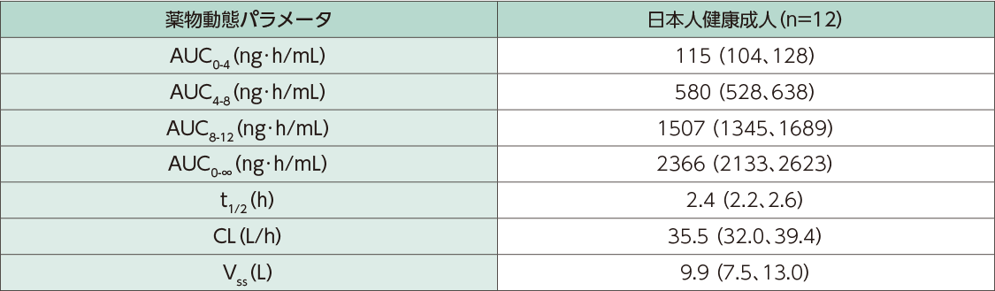 静脈内持続投与後の薬物動態パラメータ