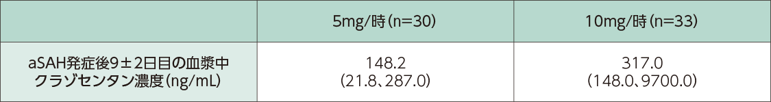 静脈内持続投与後の血漿中クラゾセンタン濃度