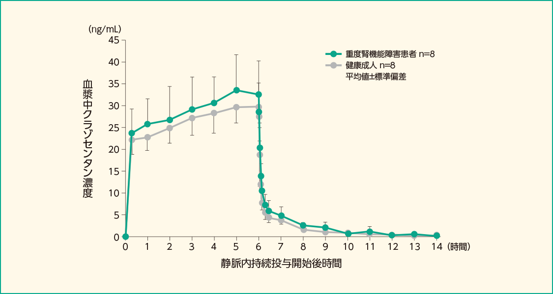 重度腎機能障害患者及び健康成人の静脈内持続投与後の血漿中クラゾセンタン濃度推移