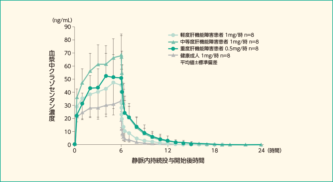 肝機能障害患者及び健康成人の静脈内持続投与後の血漿中クラゾセンタン濃度推移