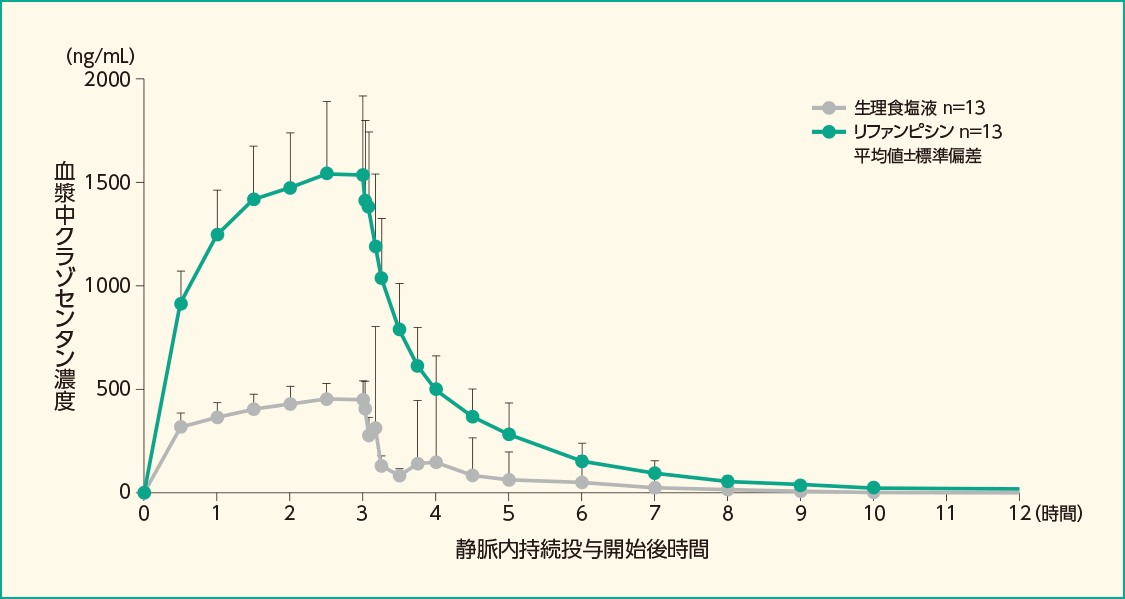 リファンピシン又は生理食塩液投与後にクラゾセンタンを静脈内持続投与した時の血漿中クラゾセンタン濃度推移
