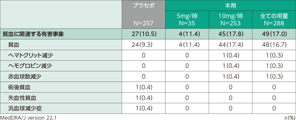 貧血に関連する有害事象（日本人安全性解析対象集団）