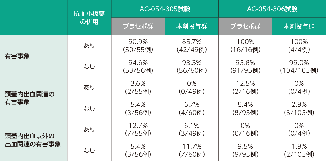 抗血小板薬の併用の有無別の有害事象の発現状況