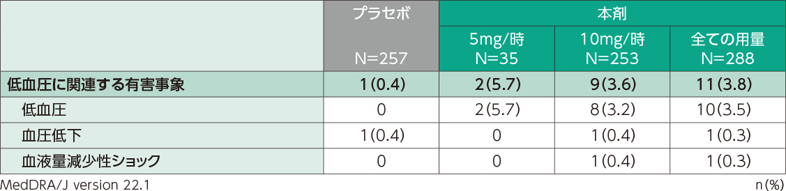 低血圧に関連する有害事象（日本人安全性解析対象集団）