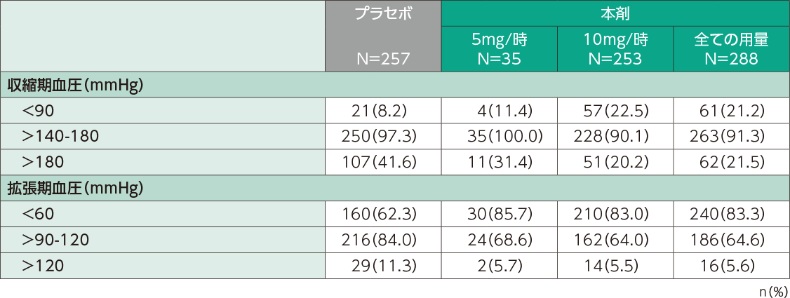 血圧異常の発現割合（日本人安全性解析対象集団）