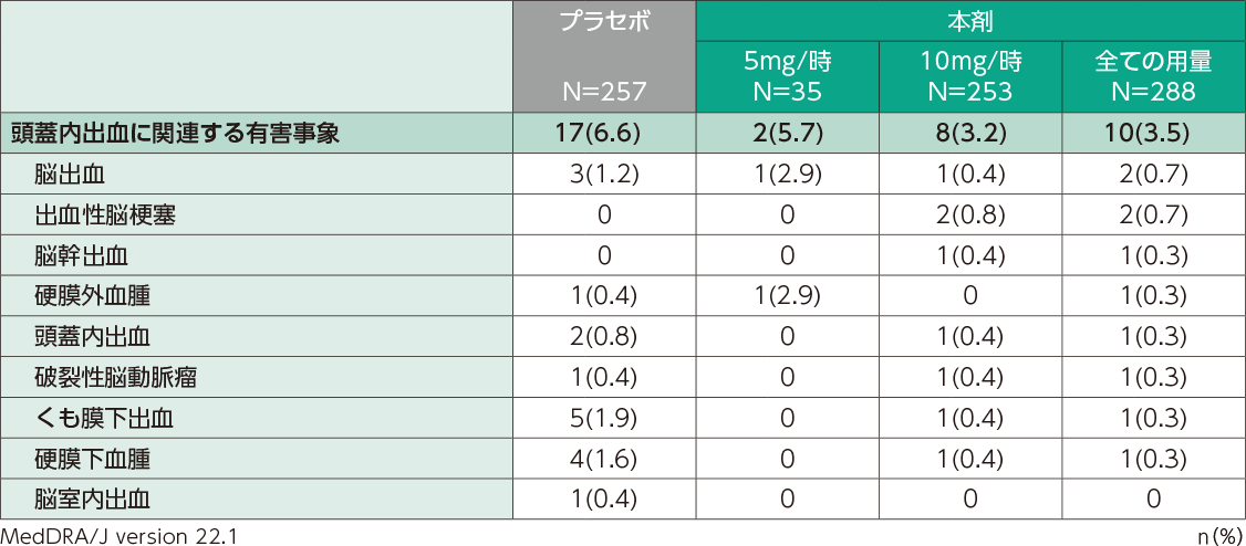 頭蓋内出血に関連する有害事象（日本人安全性解析対象集団）