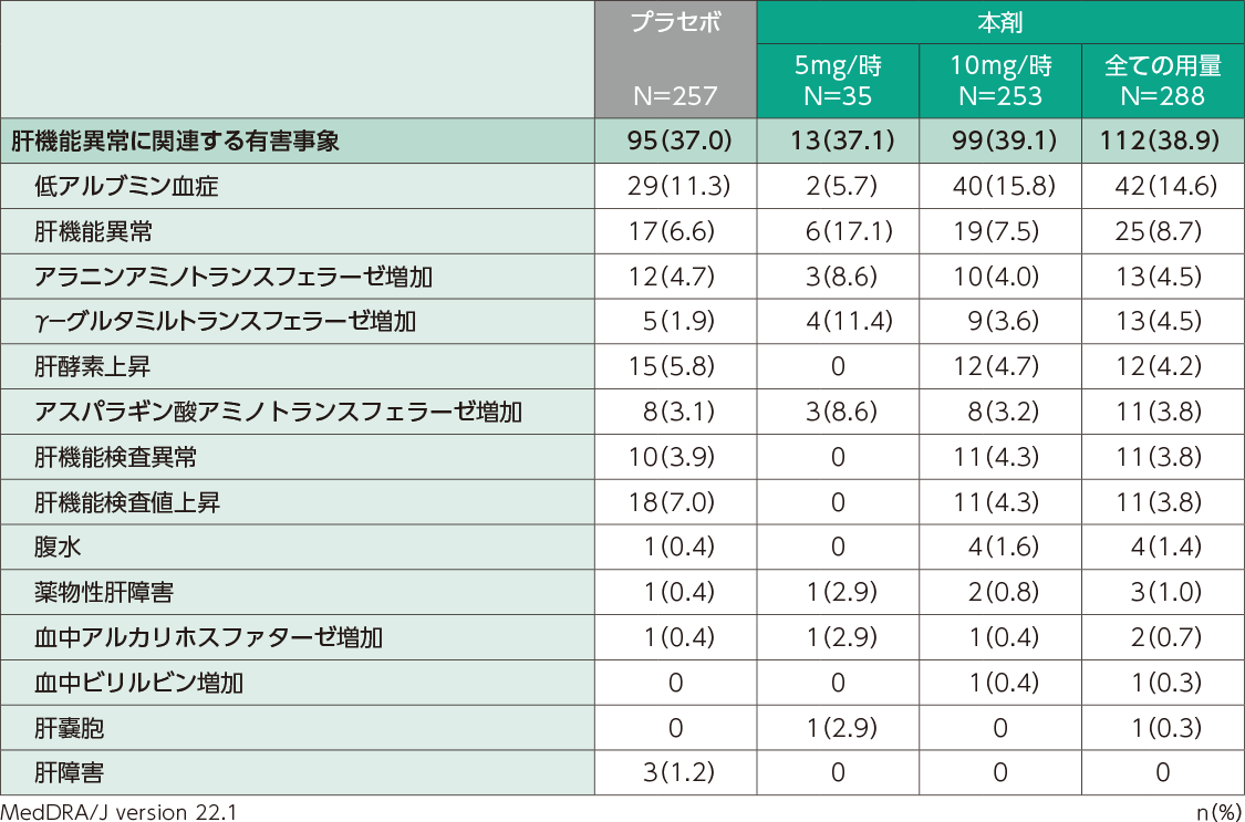 肝機能異常に関連する有害事象（日本人安全性解析対象集団）
