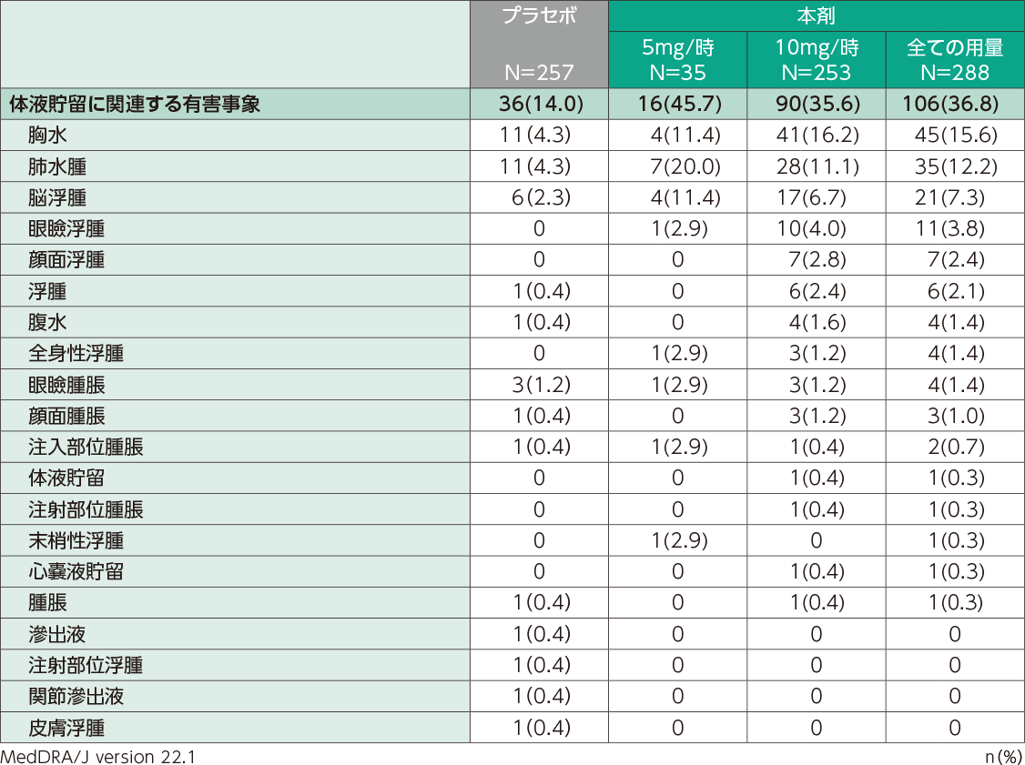 体液貯留に関連する有害事象（日本人安全性解析対象集団）