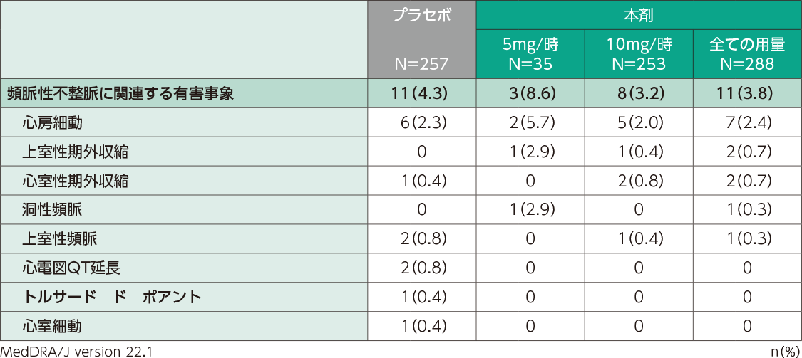 頻脈性不整脈に関連する有害事象（日本人安全性解析対象集団）